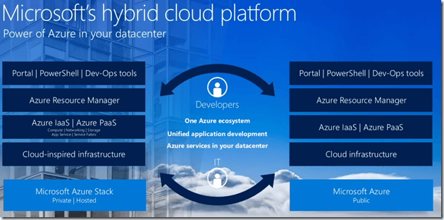 Azure Stack Service