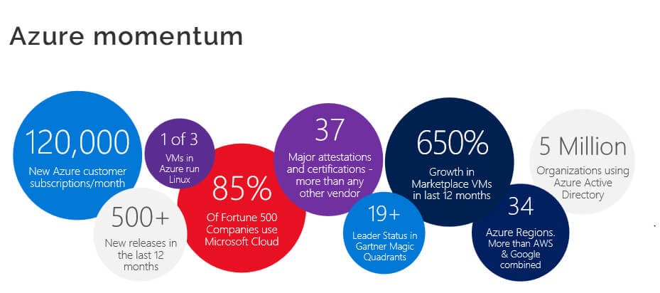 azure cloud india