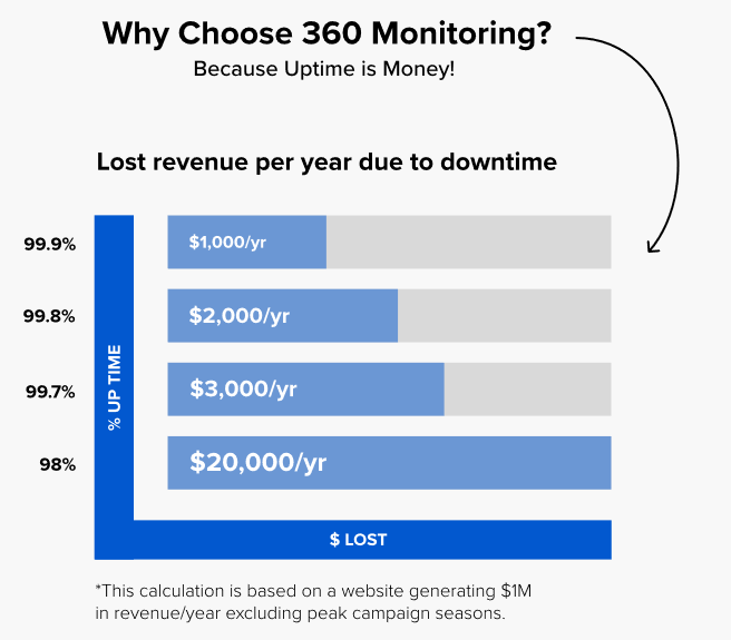 360 Monitoring